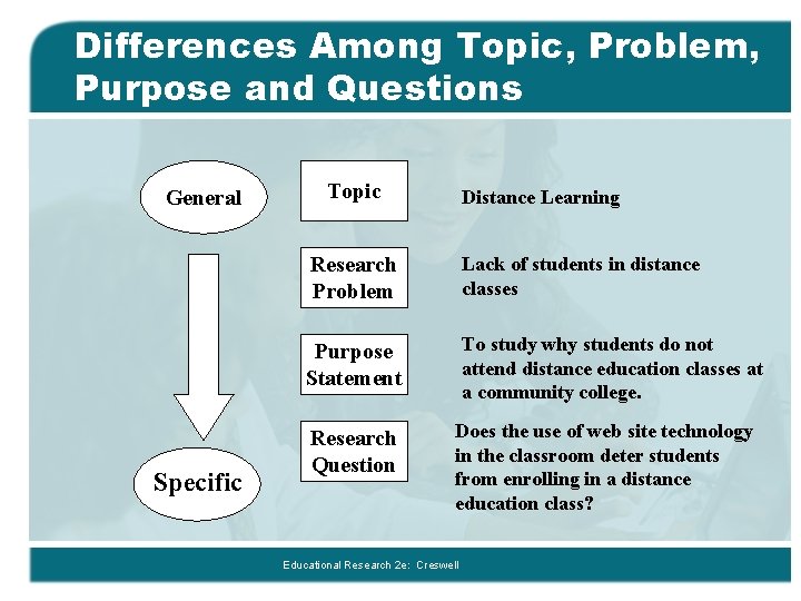 Differences Among Topic, Problem, Purpose and Questions General Specific Topic Distance Learning Research Problem