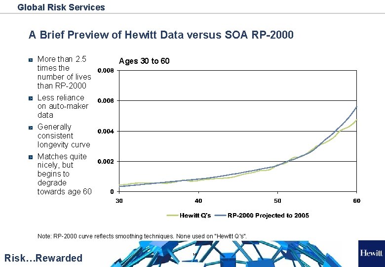 Global Risk Services A Brief Preview of Hewitt Data versus SOA RP-2000 More than