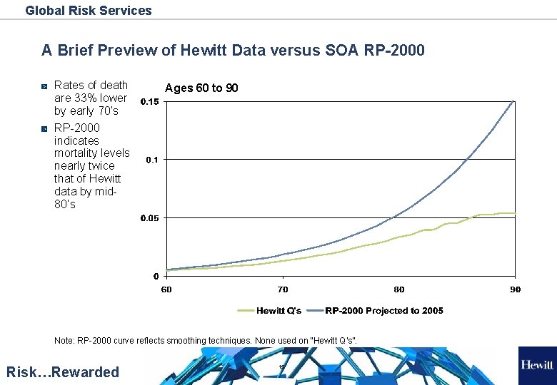 Global Risk Services A Brief Preview of Hewitt Data versus SOA RP-2000 Rates of