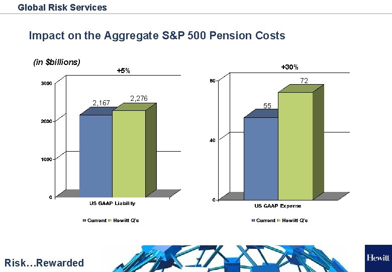 Global Risk Services Impact on the Aggregate S&P 500 Pension Costs (in $billions) +30%