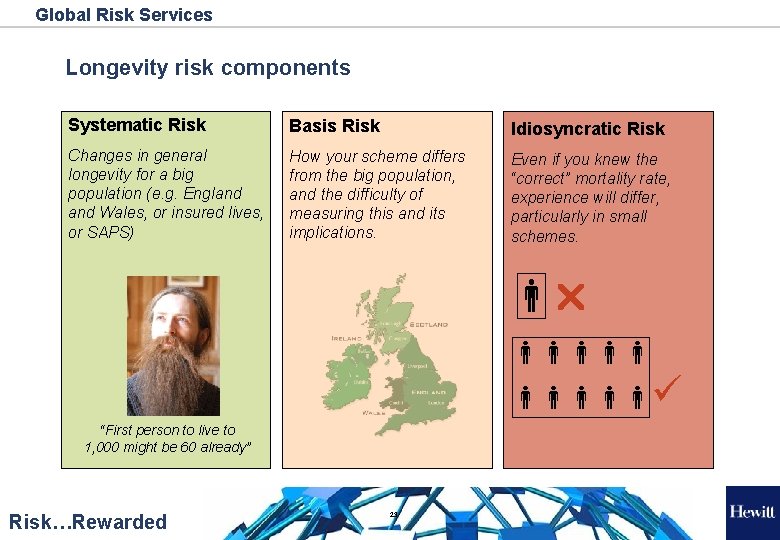 Global Risk Services Longevity risk components Systematic Risk Basis Risk Idiosyncratic Risk Changes in