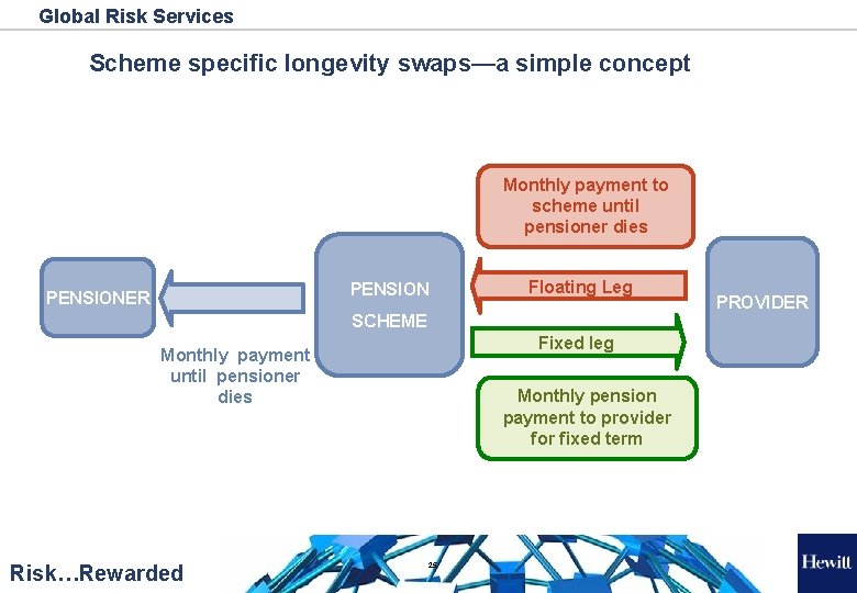 Global Risk Services Scheme specific longevity swaps—a simple concept Monthly payment to scheme until