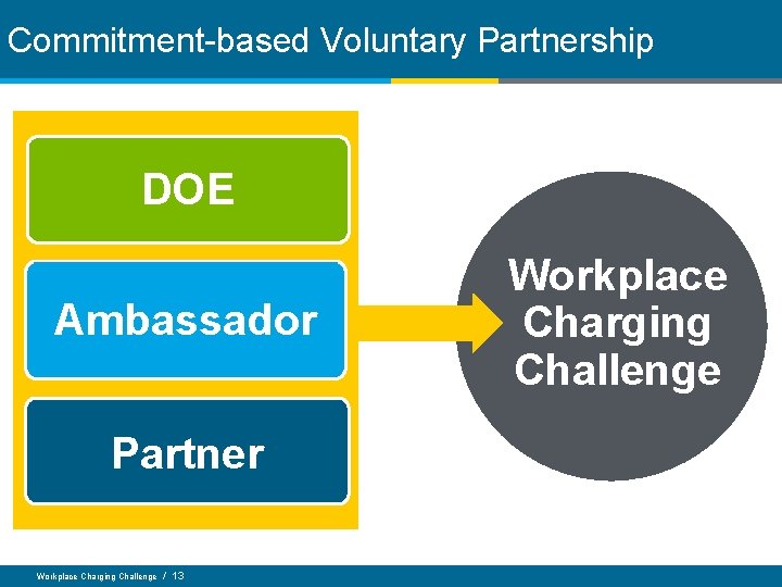Commitment-based Voluntary Partnership DOE Ambassador Partner Workplace Charging Challenge / 13 Workplace Charging Challenge