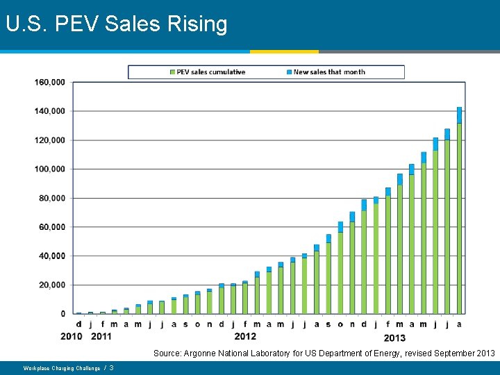 U. S. PEV Sales Rising Source: Argonne National Laboratory for US Department of Energy,