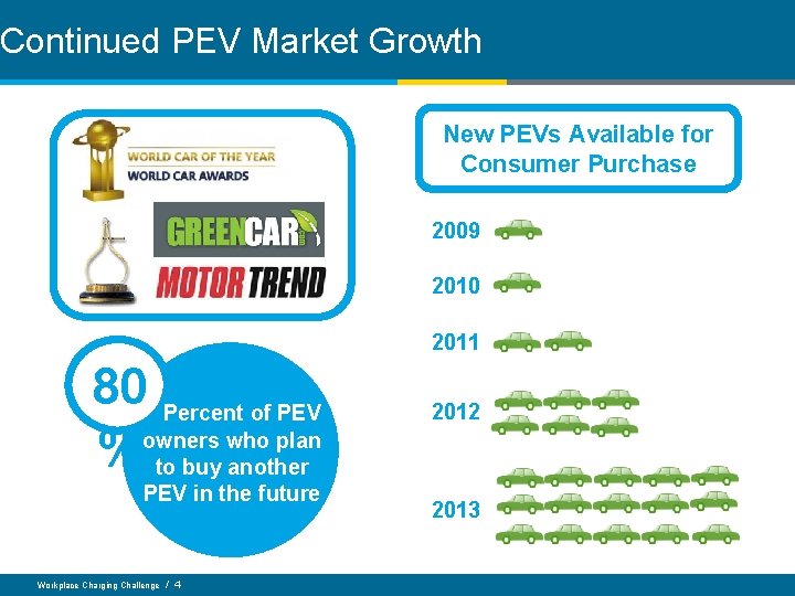 Continued PEV Market Growth New PEVs Available for Consumer Purchase 2009 2010 2011 80