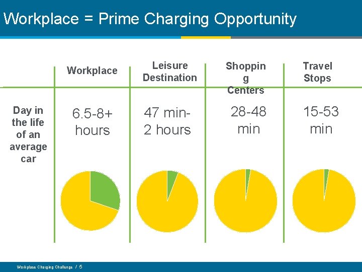Workplace = Prime Charging Opportunity Day in the life of an average car Workplace