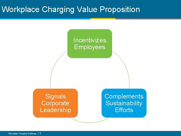 Workplace Charging Value Proposition Incentivizes Employees Signals Corporate Leadership Workplace Charging Challenge / 8