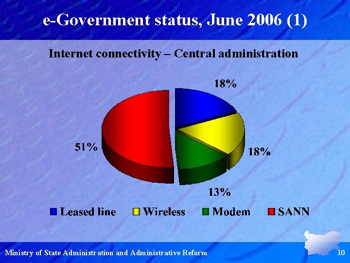 e-Government status, June 2006 (1) Internet connectivity – Central administration Ministry of State Administration