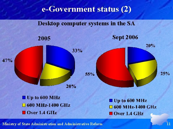 e-Government status (2) Desktop computer systems in the SA 2005 Ministry of State Administration