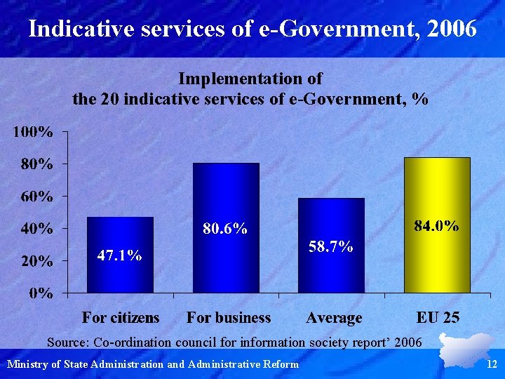 Indicative services of e-Government, 2006 Implementation of the 20 indicative services of e-Government, %