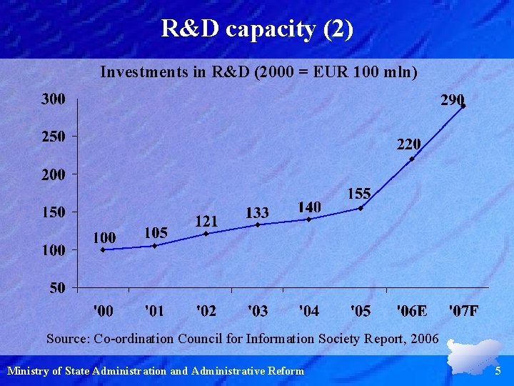 R&D capacity (2) Investments in R&D (2000 = EUR 100 mln) Source: Co-ordination Council