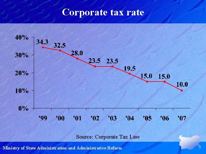 Corporate tax rate Source: Corporate Tax Law Ministry of State Administration and Administrative Reform