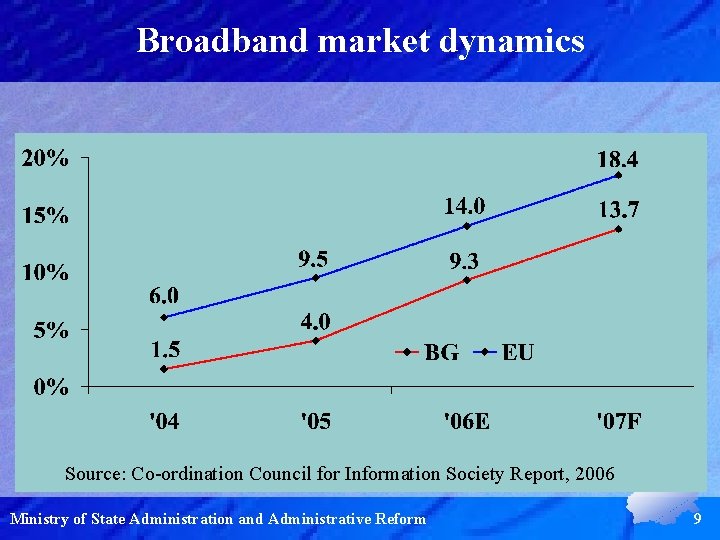 Broadband market dynamics Source: Co-ordination Council for Information Society Report, 2006 Ministry of State