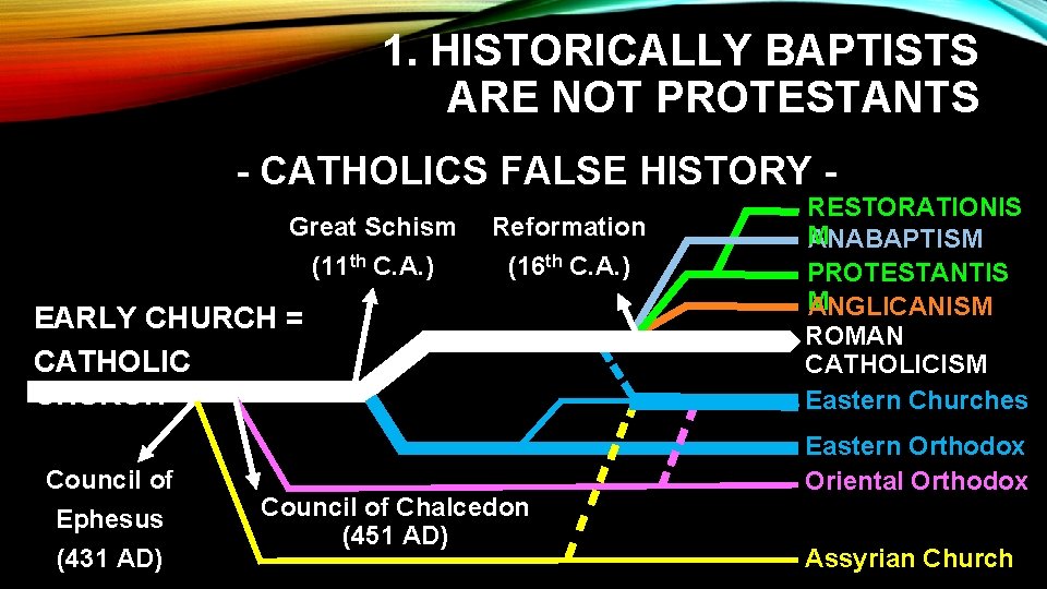 1. HISTORICALLY BAPTISTS ARE NOT PROTESTANTS - CATHOLICS FALSE HISTORY Great Schism (11 th