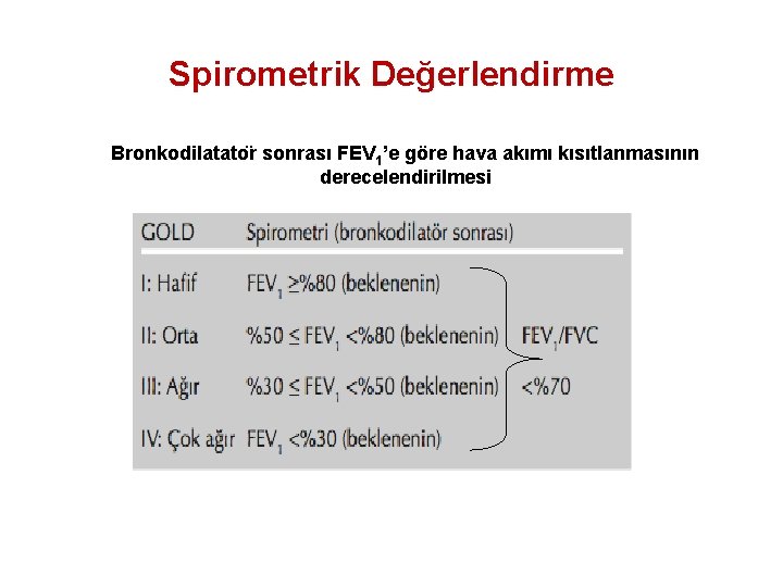 Spirometrik Değerlendirme Bronkodilatato r sonrası FEV 1’e göre hava akımı kısıtlanmasının derecelendirilmesi 