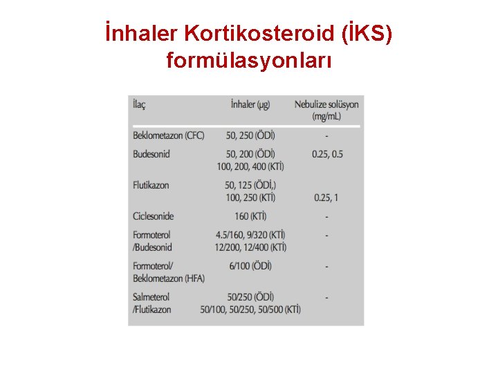 İnhaler Kortikosteroid (İKS) formülasyonları 