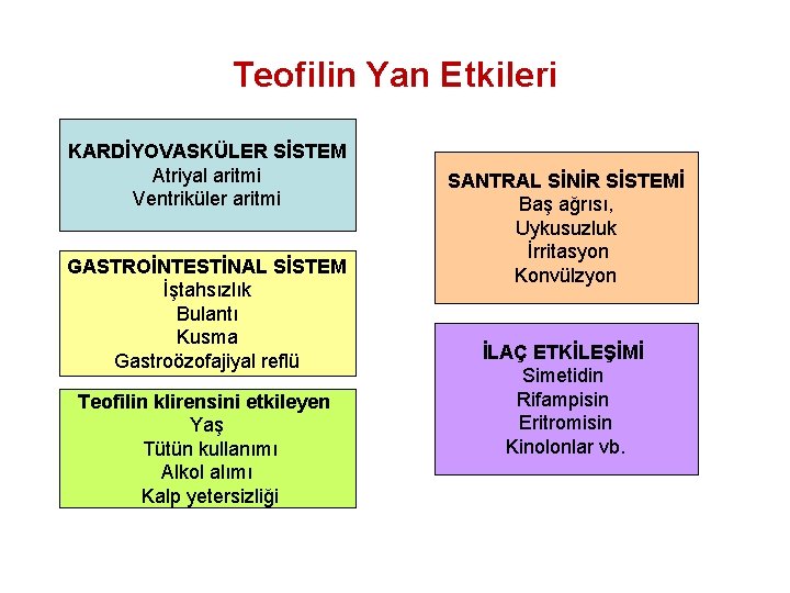 Teofilin Yan Etkileri KARDİYOVASKÜLER SİSTEM Atriyal aritmi Ventriküler aritmi GASTROİNTESTİNAL SİSTEM İştahsızlık Bulantı Kusma