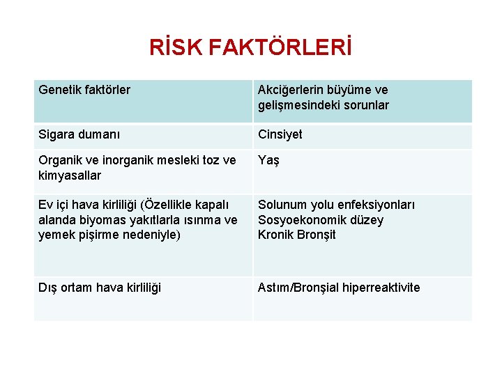 RİSK FAKTÖRLERİ Genetik faktörler Akciğerlerin büyüme ve gelişmesindeki sorunlar Sigara dumanı Cinsiyet Organik ve