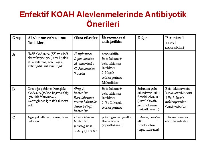 Enfektif KOAH Alevlenmelerinde Antibiyotik Önerileri Grup Alevlenme ve hastanın özellikleri Olası etkenler İlk seçenek