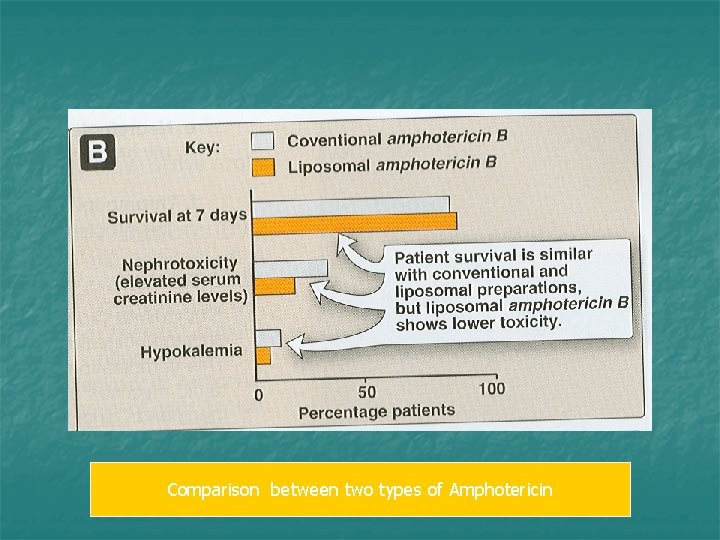 Comparison between two types of Amphotericin 