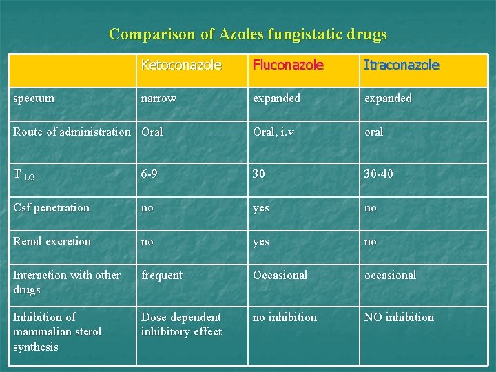 Comparison of Azoles fungistatic drugs Ketoconazole Fluconazole Itraconazole narrow expanded Route of administration Oral,
