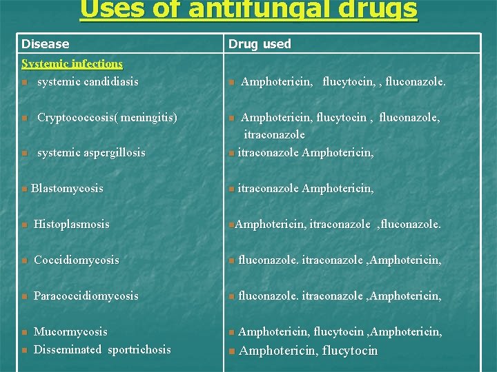 Uses of antifungal drugs Disease Drug used Systemic infections n systemic candidiasis n n
