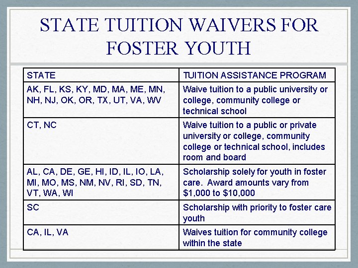 STATE TUITION WAIVERS FOR FOSTER YOUTH STATE TUITION ASSISTANCE PROGRAM AK, FL, KS, KY,