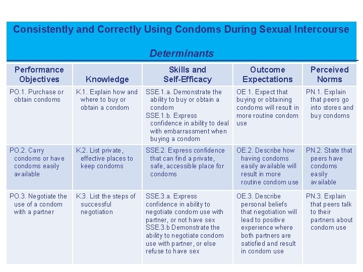 Consistently and Correctly Using Condoms During Sexual Intercourse Determinants Performance Objectives Knowledge Skills and