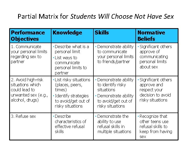 Partial Matrix for Students Will Choose Not Have Sex Performance Objectives Knowledge Skills Normative