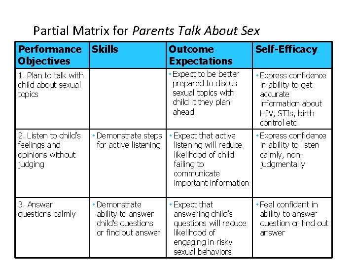 Partial Matrix for Parents Talk About Sex Performance Objectives Skills 1. Plan to talk