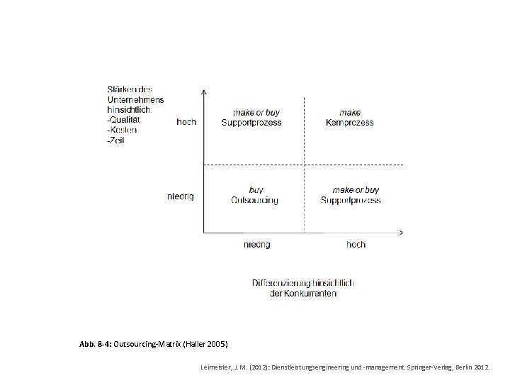 Abb. 8 -4: Outsourcing-Matrix (Haller 2005) Leimeister, J. M. (2012): Dienstleistungsengineering und -management. Springer-Verlag,