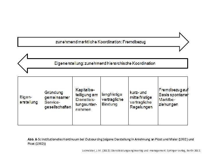 Abb. 8 -5: Institutionelles Kontinuum bei Outsourcing (eigene Darstellung in Anlehnung an Picot und
