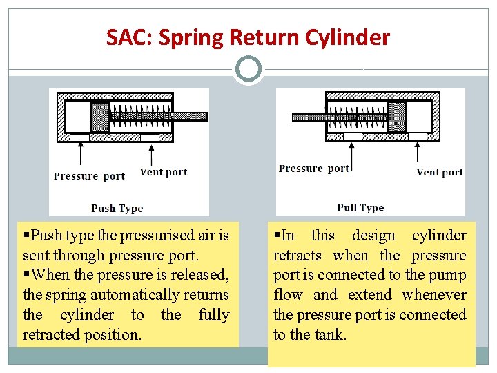 SAC: Spring Return Cylinder §Push type the pressurised air is sent through pressure port. SAC: Spring Return Cylinder §Push type the pressurised air is sent through pressure port.