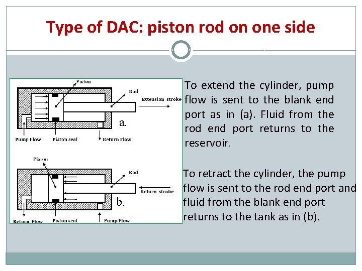 Type of DAC: piston rod on one side a. b. To extend the cylinder,