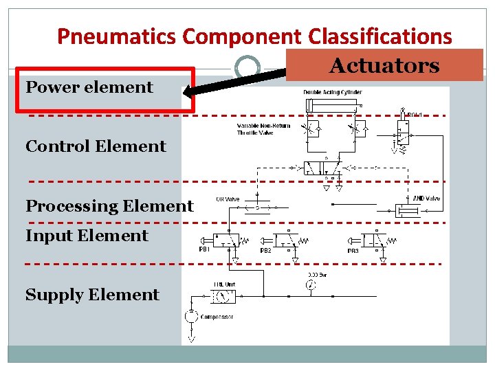 Pneumatics Component Classifications Power element Control Element Processing Element Input Element Supply Element Actuators