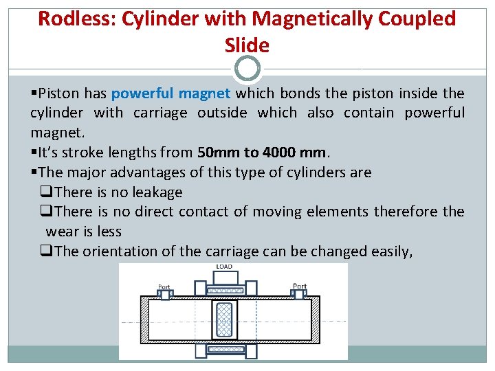 Rodless: Cylinder with Magnetically Coupled Slide §Piston has powerful magnet which bonds the piston