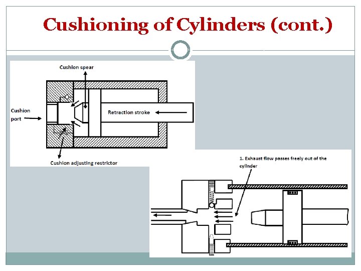 Cushioning of Cylinders (cont. ) 