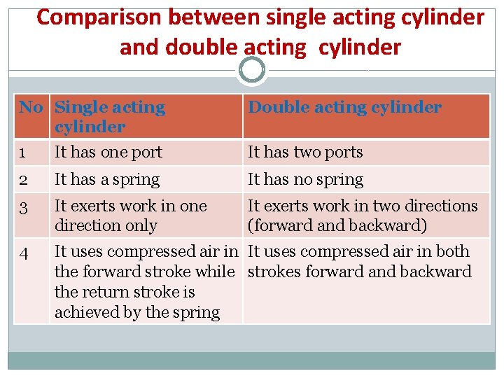 Comparison between single acting cylinder and double acting cylinder No Single acting cylinder Double