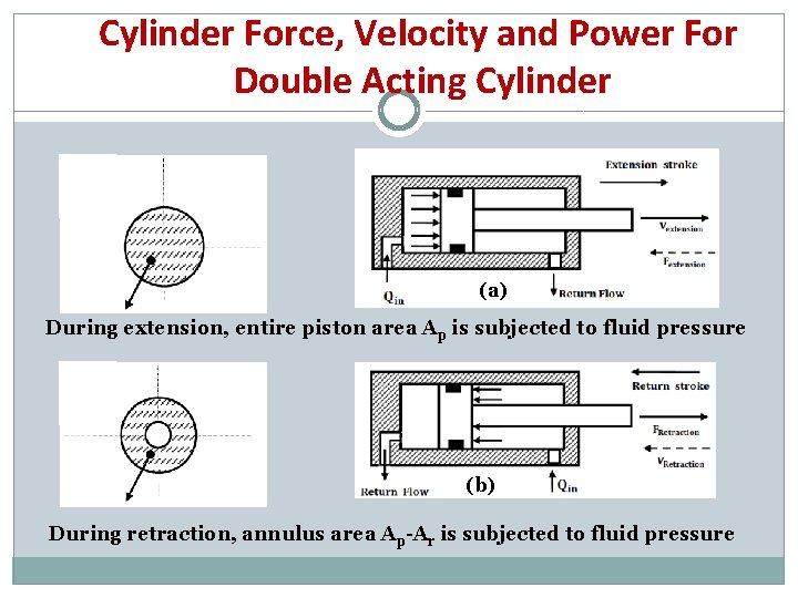 Cylinder Force, Velocity and Power For Double Acting Cylinder (a) During extension, entire piston