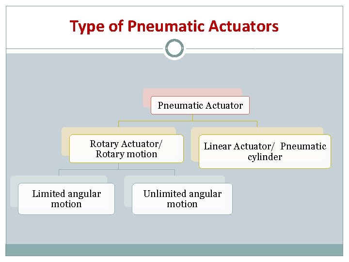 Type of Pneumatic Actuators Pneumatic Actuator Rotary Actuator/ Rotary motion Limited angular motion Linear