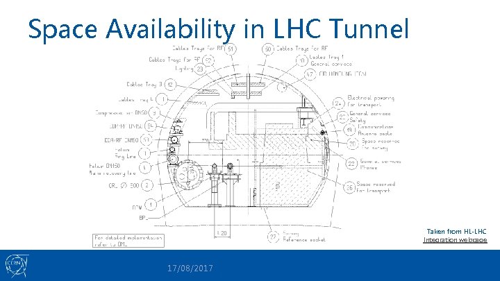 Space Availability in LHC Tunnel Taken from HL-LHC Integration webpage 17/08/2017 
