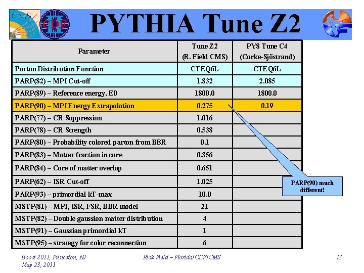 PYTHIA Tune Z 2 (R. Field CMS) PY 8 Tune C 4 (Corke-Sjöstrand) CTEQ