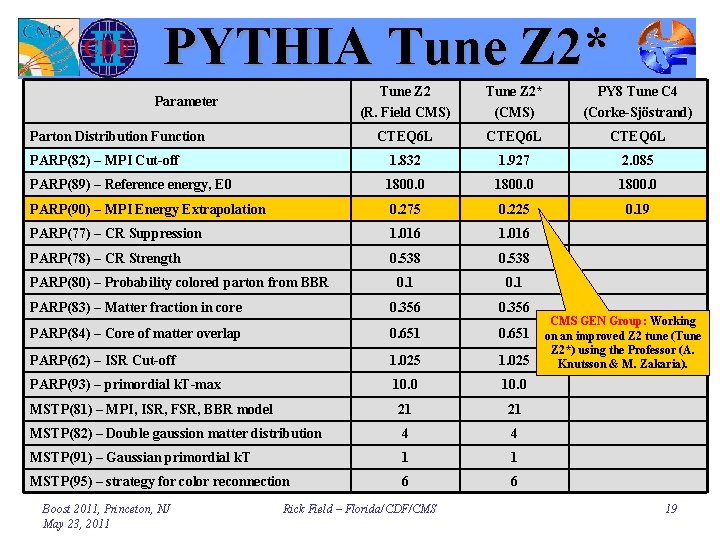 PYTHIA Tune Z 2* Tune Z 2 (R. Field CMS) Tune Z 2* (CMS)