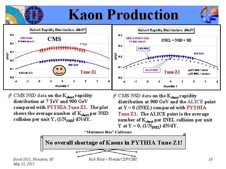 Kaon Production CMS INEL = NSD + SD Tune Z 1 Æ CMS NSD