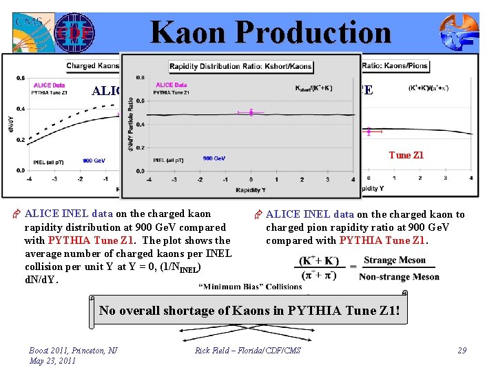 Kaon Production ALICE Tune Z 1 Æ ALICE INEL data on the charged kaon