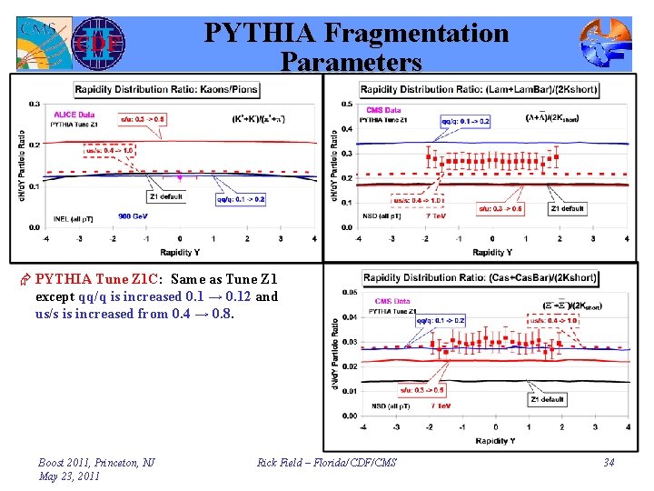 PYTHIA Fragmentation Parameters Æ PYTHIA Tune Z 1 C: Same as Tune Z 1