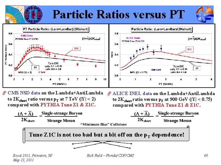 Particle Ratios versus PT Æ CMS NSD data on the Lambda+Anti. Lambda Æ ALICE