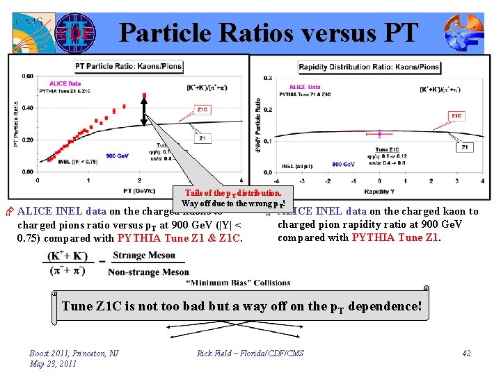 Particle Ratios versus PT Tails of the p. T distribution. Way off due to