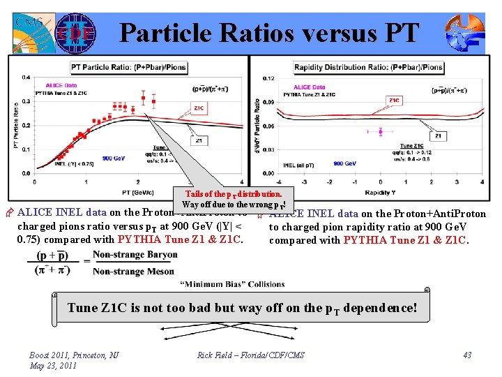Particle Ratios versus PT Tails of the p. T distribution. Way off due to