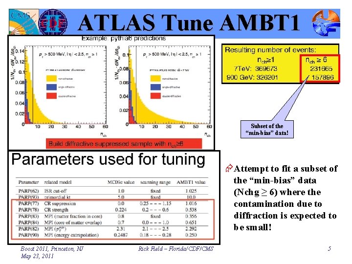 ATLAS Tune AMBT 1 Subset of the “min-bias” data! ÆAttempt to fit a subset